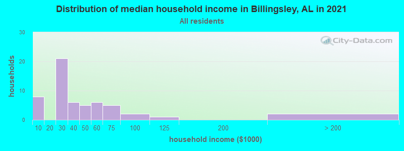 Distribution of median household income in Billingsley, AL in 2022