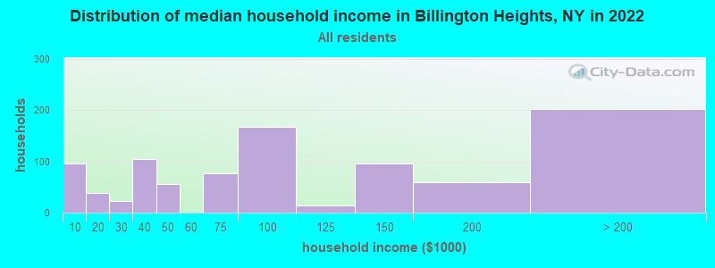 Distribution of median household income in Billington Heights, NY in 2022