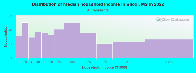 Distribution of median household income in Biloxi, MS in 2019