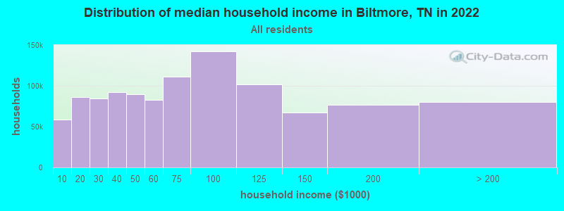 Distribution of median household income in Biltmore, TN in 2022