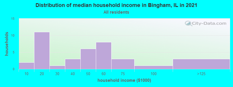 Distribution of median household income in Bingham, IL in 2022
