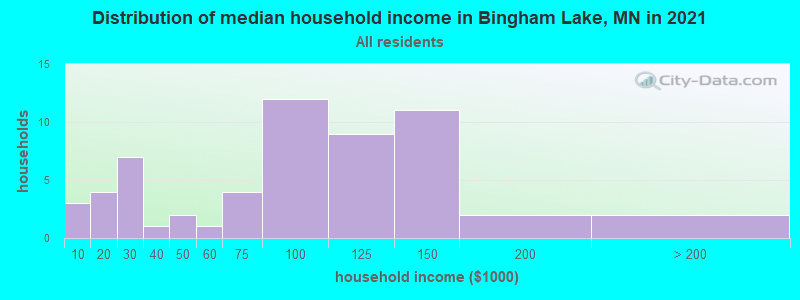 Distribution of median household income in Bingham Lake, MN in 2019