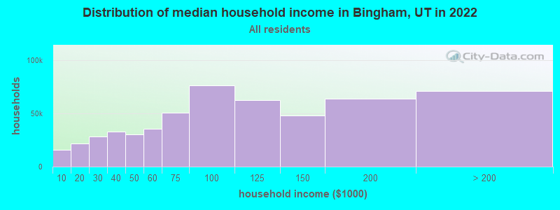 Distribution of median household income in Bingham, UT in 2022
