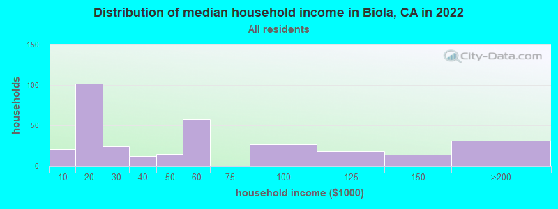 Distribution of median household income in Biola, CA in 2019