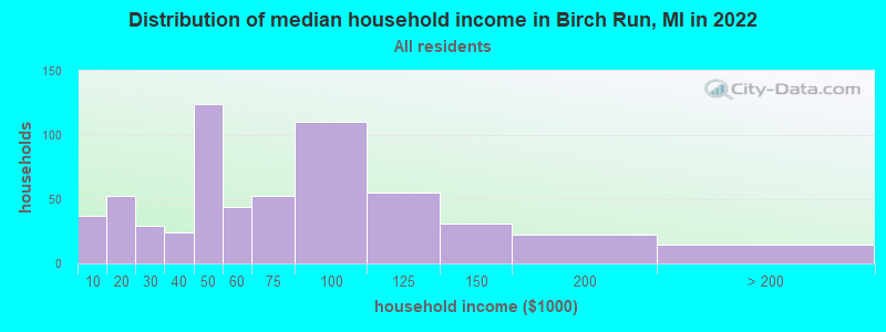 Distribution of median household income in Birch Run, MI in 2022
