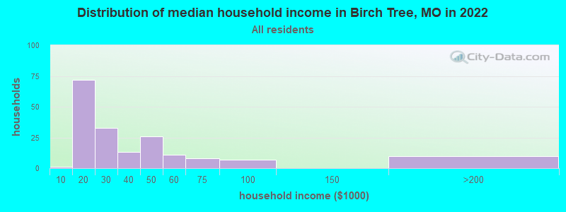 Distribution of median household income in Birch Tree, MO in 2019