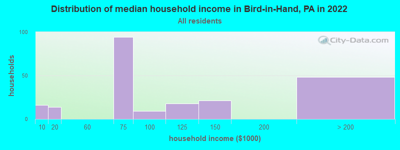 Distribution of median household income in Bird-in-Hand, PA in 2022