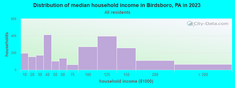 Distribution of median household income in Birdsboro, PA in 2022