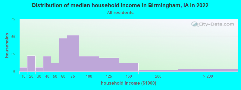 Distribution of median household income in Birmingham, IA in 2021