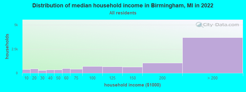 Distribution of median household income in Birmingham, MI in 2019