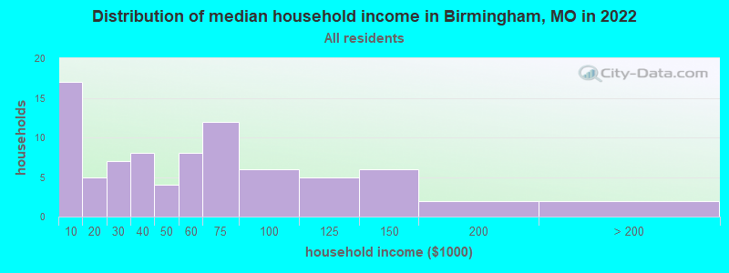 Distribution of median household income in Birmingham, MO in 2022