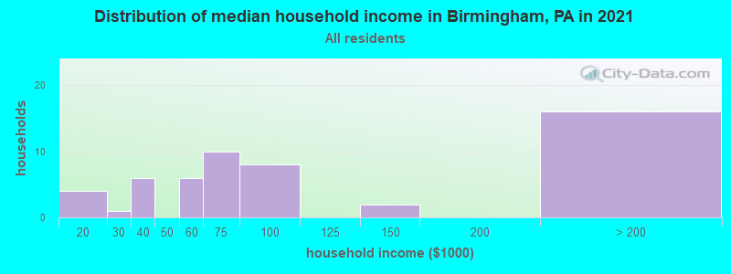 Distribution of median household income in Birmingham, PA in 2022