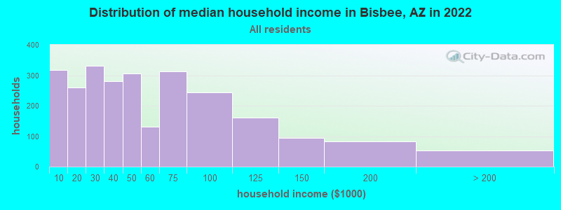 Distribution of median household income in Bisbee, AZ in 2021