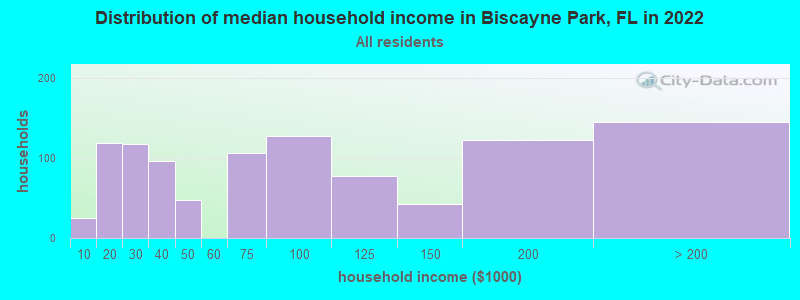 Distribution of median household income in Biscayne Park, FL in 2019