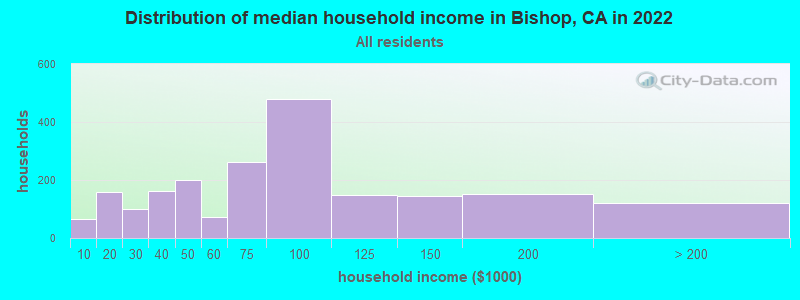 Distribution of median household income in Bishop, CA in 2019