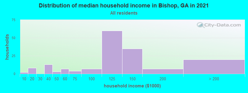 Distribution of median household income in Bishop, GA in 2022
