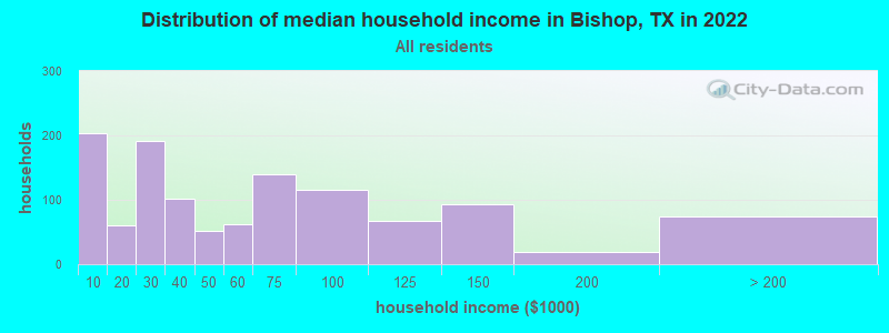 Distribution of median household income in Bishop, TX in 2022