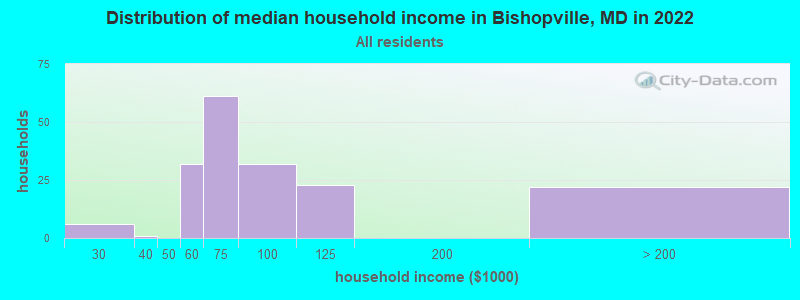Distribution of median household income in Bishopville, MD in 2019