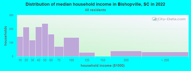 Distribution of median household income in Bishopville, SC in 2022
