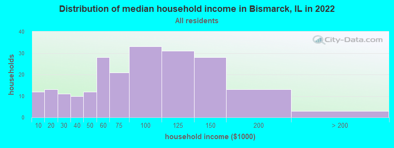 Distribution of median household income in Bismarck, IL in 2019