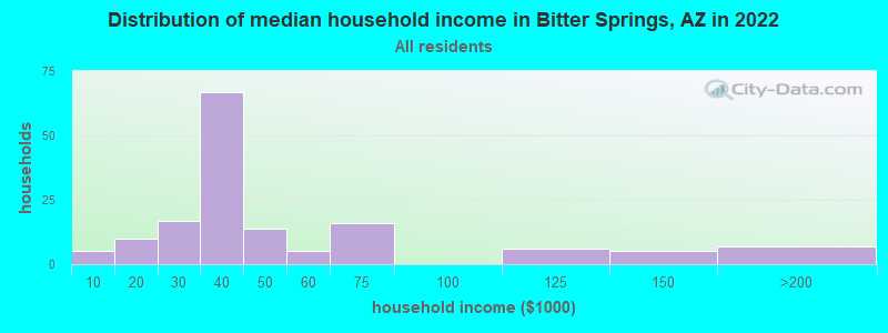 Distribution of median household income in Bitter Springs, AZ in 2022