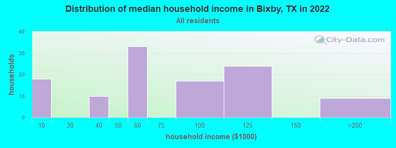 Distribution of median household income in Bixby, TX in 2022