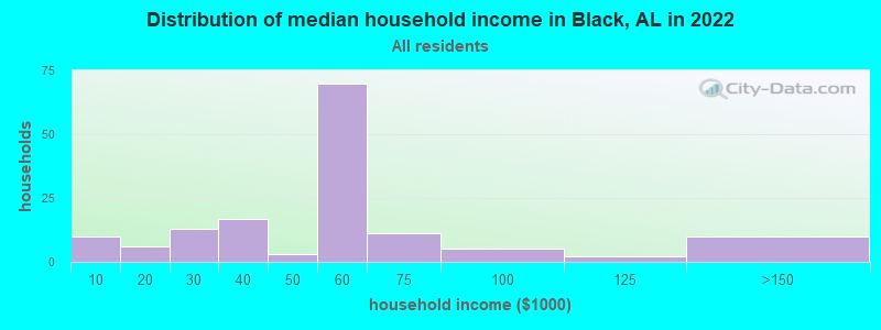 Distribution of median household income in Black, AL in 2022