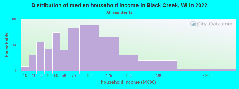 Distribution of median household income in Black Creek, WI in 2022