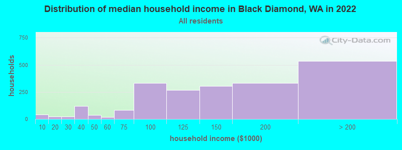 Distribution of median household income in Black Diamond, WA in 2019