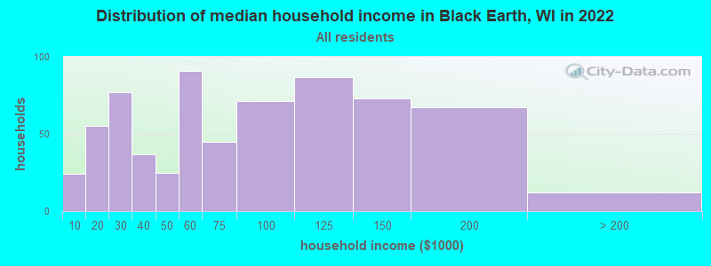 Distribution of median household income in Black Earth, WI in 2022