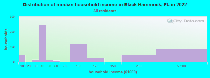 Distribution of median household income in Black Hammock, FL in 2022