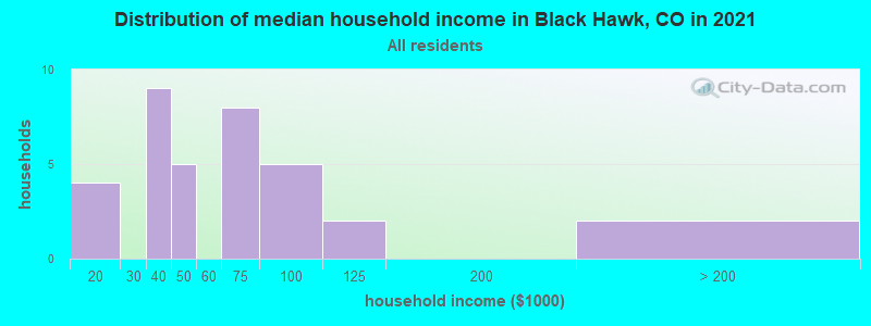 Distribution of median household income in Black Hawk, CO in 2019