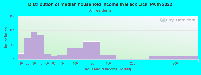 Distribution of median household income in Black Lick, PA in 2022