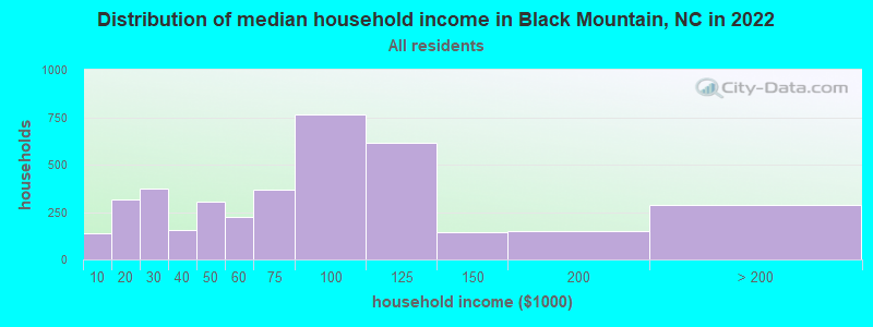 Distribution of median household income in Black Mountain, NC in 2021