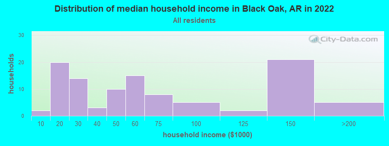 Distribution of median household income in Black Oak, AR in 2022