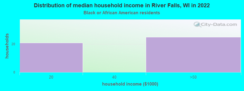 Distribution of median household income in Black River Falls, WI in 2019