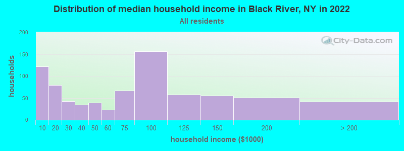 Distribution of median household income in Black River, NY in 2019