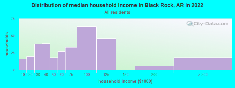Distribution of median household income in Black Rock, AR in 2022