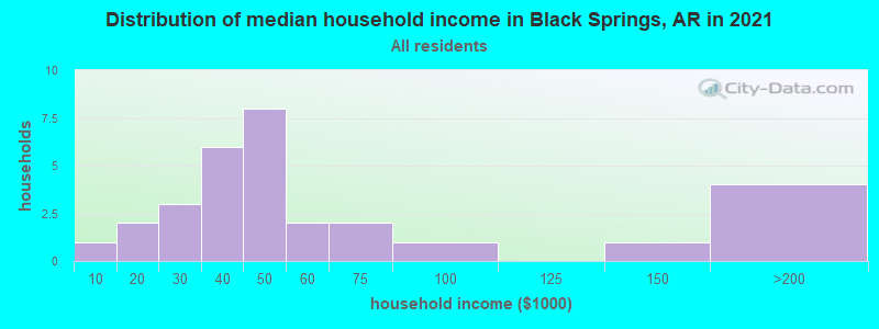 Distribution of median household income in Black Springs, AR in 2019