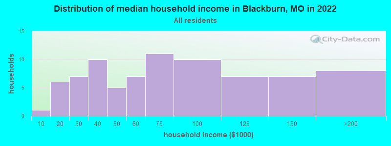Distribution of median household income in Blackburn, MO in 2022