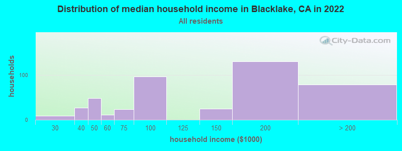 Distribution of median household income in Blacklake, CA in 2022