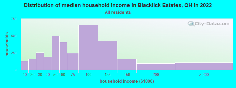 Distribution of median household income in Blacklick Estates, OH in 2019