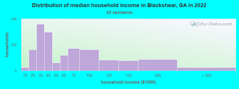 Distribution of median household income in Blackshear, GA in 2022