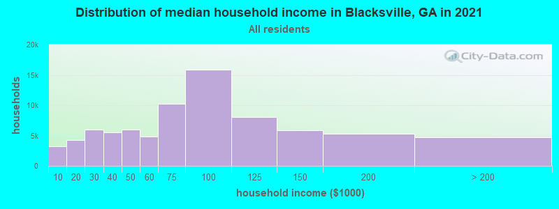 Distribution of median household income in Blacksville, GA in 2022