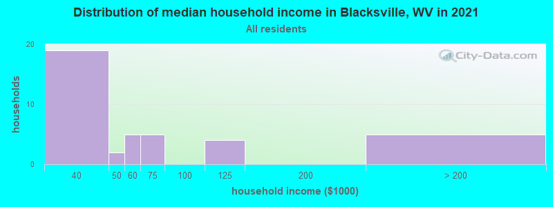 Distribution of median household income in Blacksville, WV in 2022
