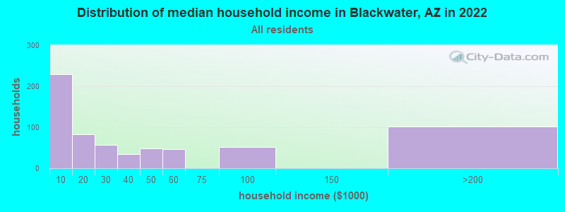 Distribution of median household income in Blackwater, AZ in 2022