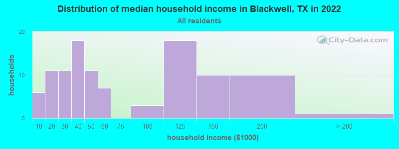 Distribution of median household income in Blackwell, TX in 2022