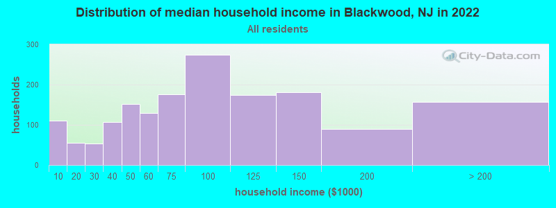 Distribution of median household income in Blackwood, NJ in 2022