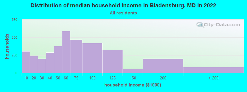 Distribution of median household income in Bladensburg, MD in 2019