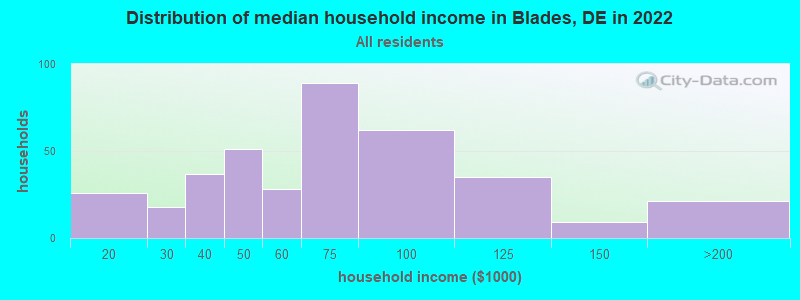 Distribution of median household income in Blades, DE in 2019